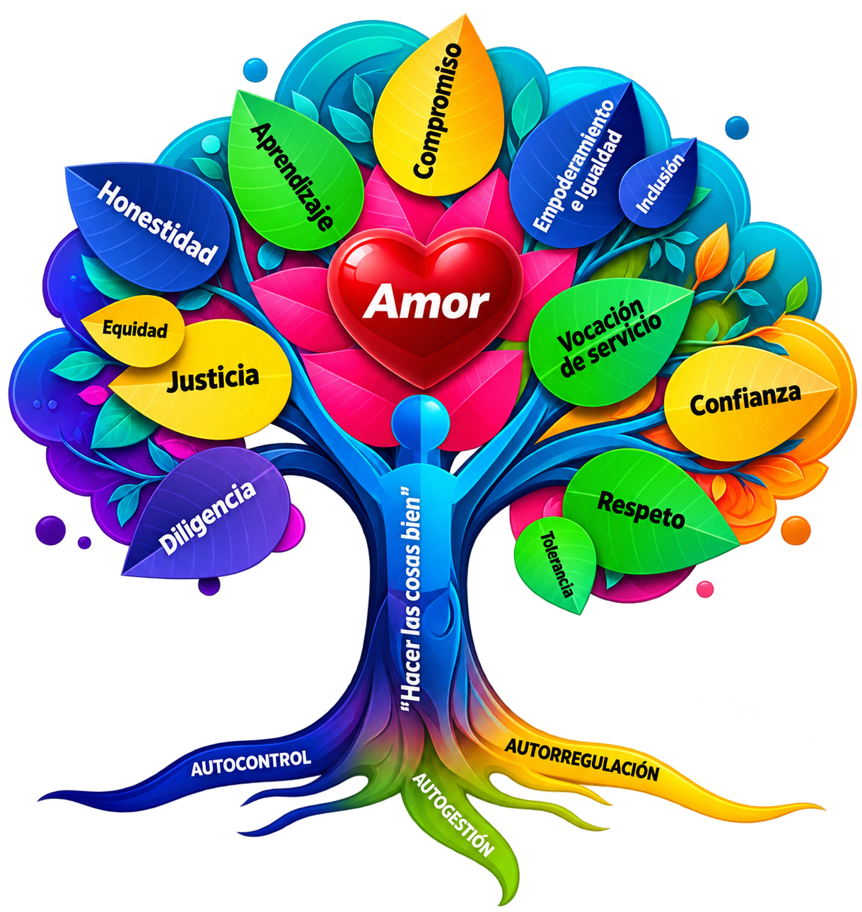 Árbol de Valores Institucionales de la Red de Salud del Oriente