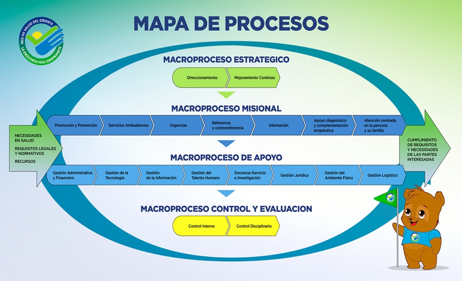 Mapa de Procesos de la Red de Salud del Oriente